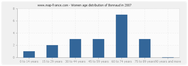 Women age distribution of Bonnaud in 2007
