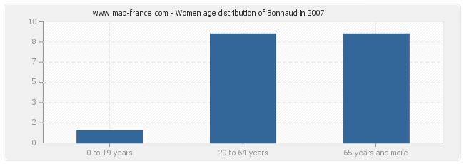 Women age distribution of Bonnaud in 2007