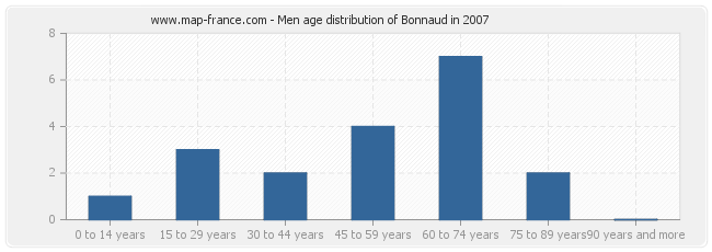 Men age distribution of Bonnaud in 2007