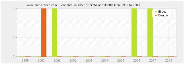 Bonnaud : Number of births and deaths from 1999 to 2008