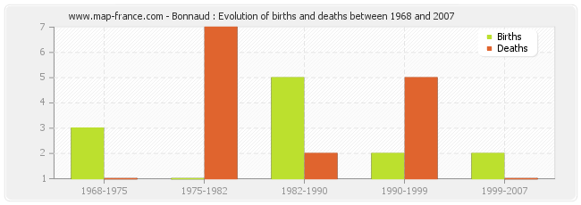 Bonnaud : Evolution of births and deaths between 1968 and 2007