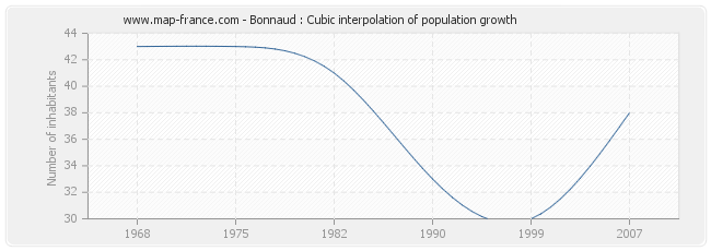 Bonnaud : Cubic interpolation of population growth