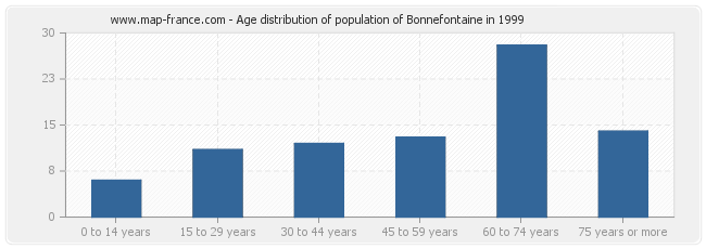 Age distribution of population of Bonnefontaine in 1999