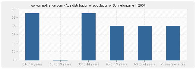 Age distribution of population of Bonnefontaine in 2007