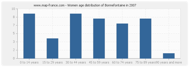 Women age distribution of Bonnefontaine in 2007