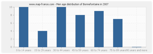 Men age distribution of Bonnefontaine in 2007