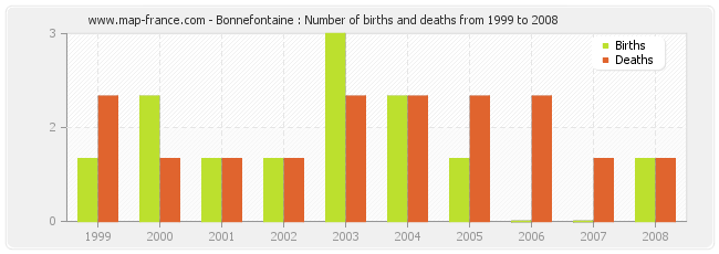 Bonnefontaine : Number of births and deaths from 1999 to 2008