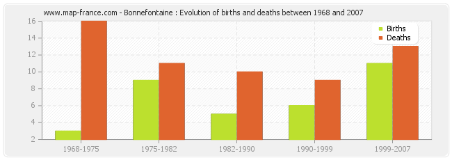 Bonnefontaine : Evolution of births and deaths between 1968 and 2007