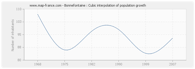 Bonnefontaine : Cubic interpolation of population growth