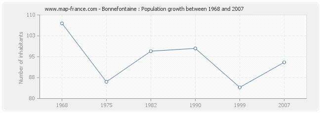 Population Bonnefontaine