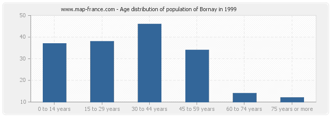 Age distribution of population of Bornay in 1999