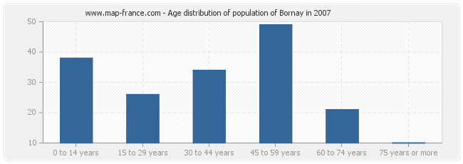 Age distribution of population of Bornay in 2007