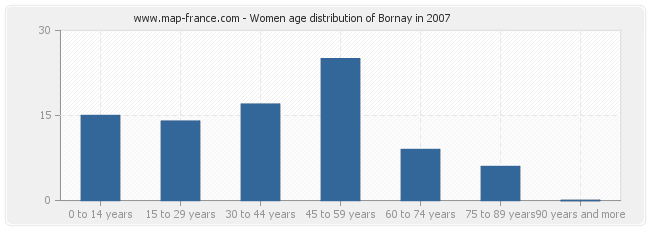 Women age distribution of Bornay in 2007
