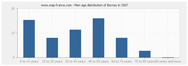 Men age distribution of Bornay in 2007