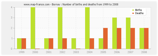 Bornay : Number of births and deaths from 1999 to 2008