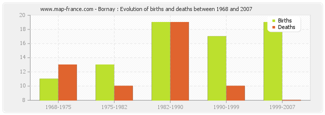 Bornay : Evolution of births and deaths between 1968 and 2007