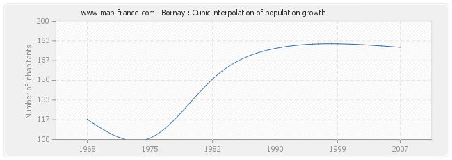 Bornay : Cubic interpolation of population growth