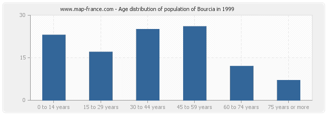 Age distribution of population of Bourcia in 1999