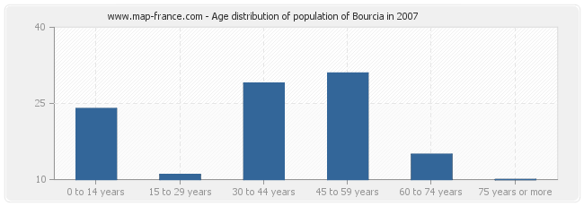 Age distribution of population of Bourcia in 2007
