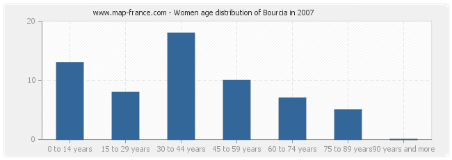 Women age distribution of Bourcia in 2007