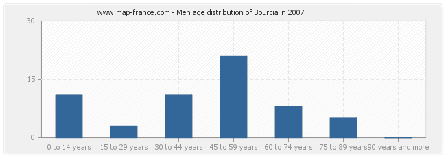 Men age distribution of Bourcia in 2007