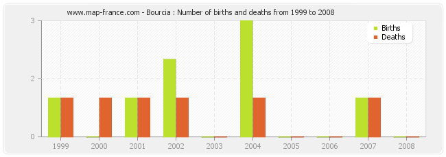 Bourcia : Number of births and deaths from 1999 to 2008