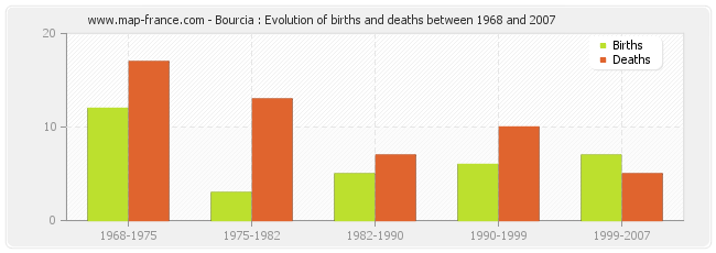Bourcia : Evolution of births and deaths between 1968 and 2007
