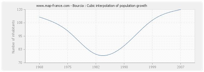 Bourcia : Cubic interpolation of population growth