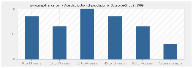 Age distribution of population of Bourg-de-Sirod in 1999