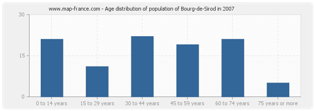 Age distribution of population of Bourg-de-Sirod in 2007