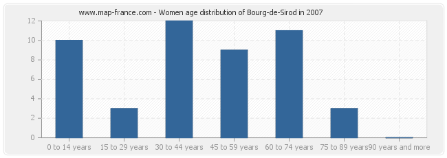 Women age distribution of Bourg-de-Sirod in 2007