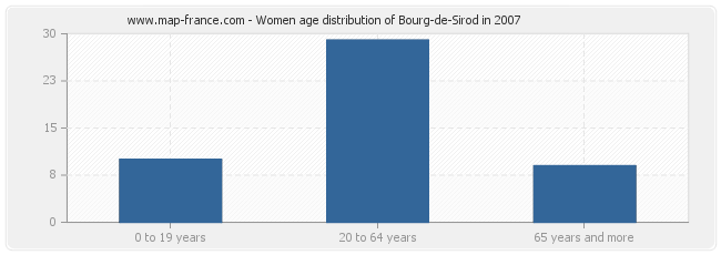 Women age distribution of Bourg-de-Sirod in 2007