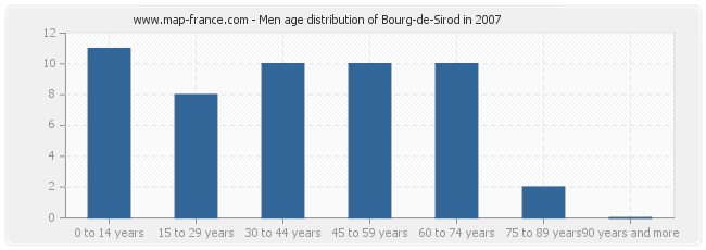 Men age distribution of Bourg-de-Sirod in 2007