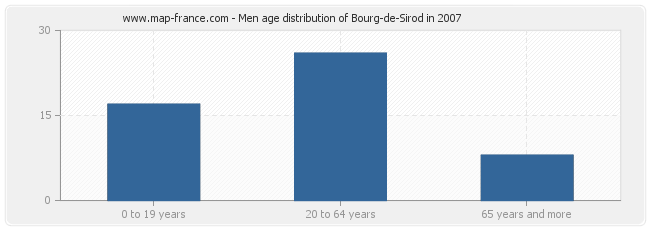 Men age distribution of Bourg-de-Sirod in 2007
