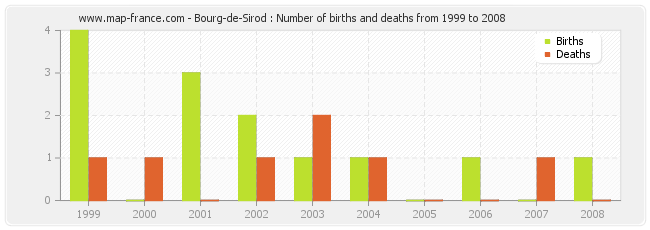 Bourg-de-Sirod : Number of births and deaths from 1999 to 2008