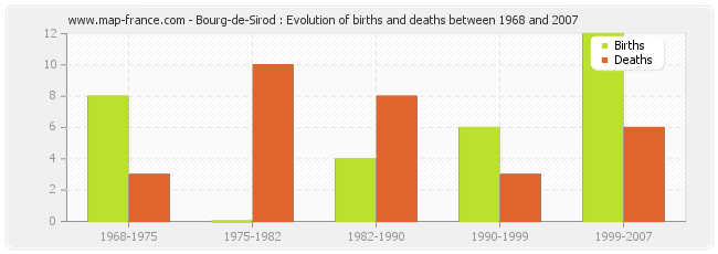 Bourg-de-Sirod : Evolution of births and deaths between 1968 and 2007