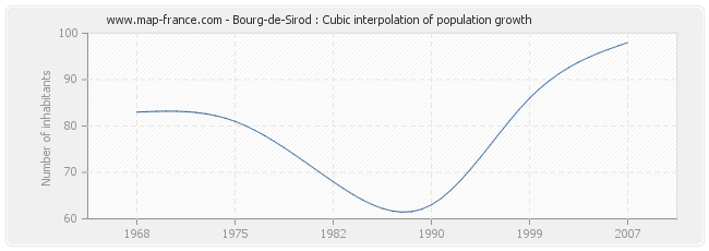 Bourg-de-Sirod : Cubic interpolation of population growth