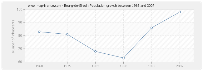 Population Bourg-de-Sirod