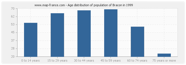 Age distribution of population of Bracon in 1999