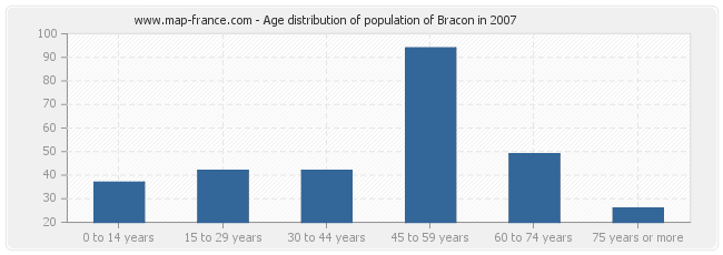 Age distribution of population of Bracon in 2007