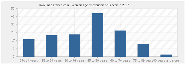 Women age distribution of Bracon in 2007