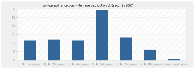 Men age distribution of Bracon in 2007