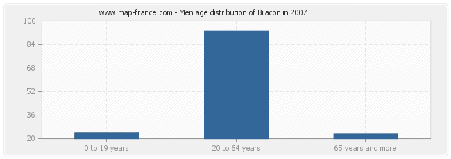 Men age distribution of Bracon in 2007