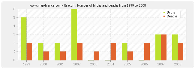 Bracon : Number of births and deaths from 1999 to 2008