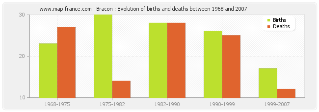 Bracon : Evolution of births and deaths between 1968 and 2007