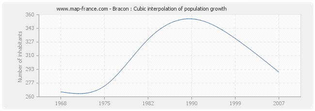 Bracon : Cubic interpolation of population growth