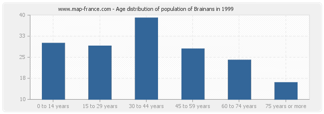 Age distribution of population of Brainans in 1999