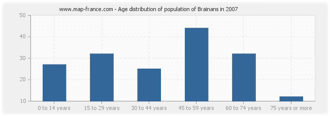 Age distribution of population of Brainans in 2007