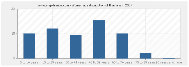 Women age distribution of Brainans in 2007