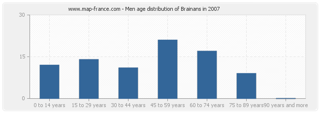 Men age distribution of Brainans in 2007